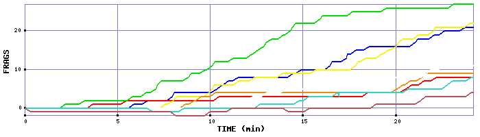 Frag Graph