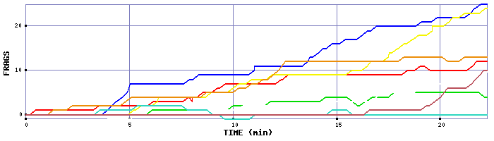 Frag Graph
