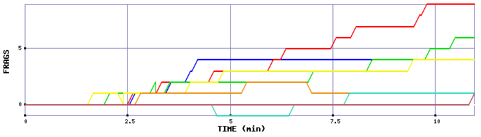 Frag Graph
