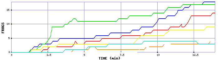 Frag Graph