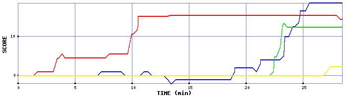 Score Graph