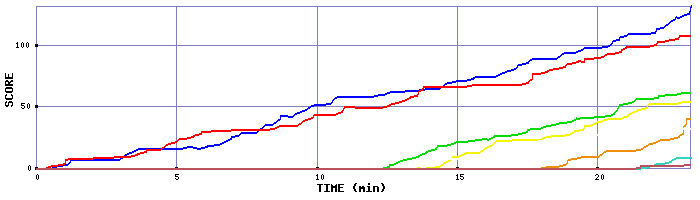 Score Graph