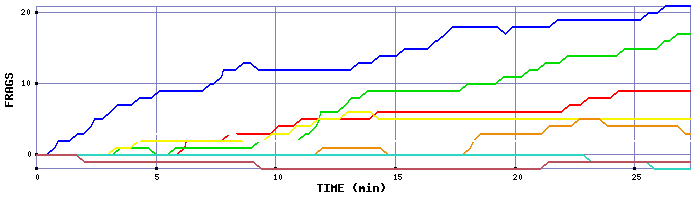 Frag Graph