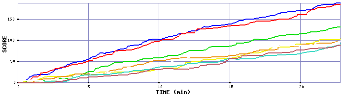 Score Graph