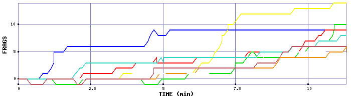 Frag Graph