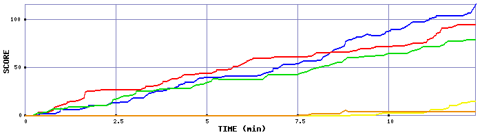 Score Graph