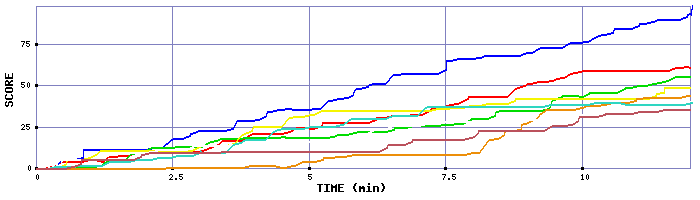 Score Graph