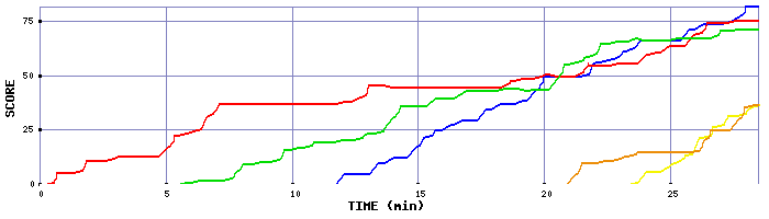 Score Graph