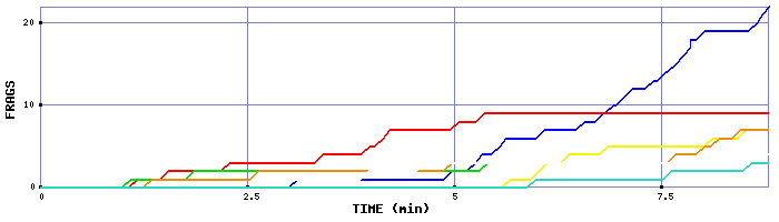 Frag Graph