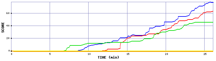 Score Graph