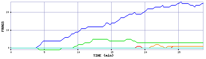 Frag Graph