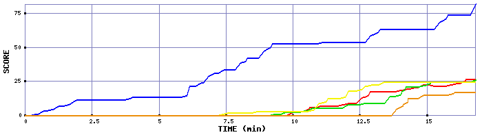 Score Graph