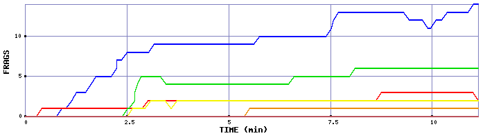 Frag Graph