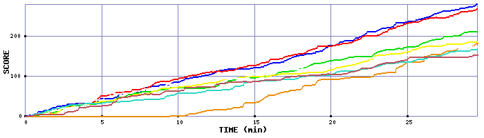 Score Graph
