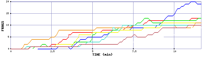 Frag Graph