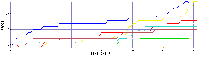 Frag Graph