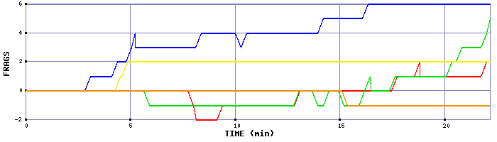 Frag Graph