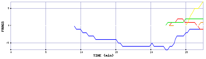 Frag Graph