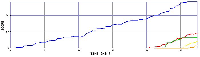 Score Graph