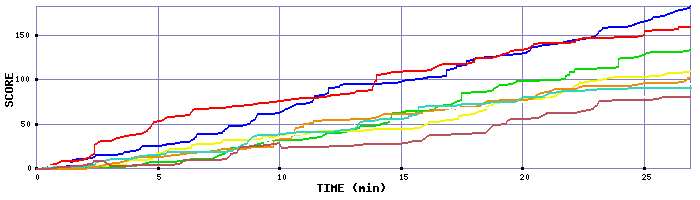 Score Graph