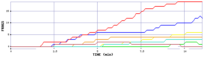 Frag Graph