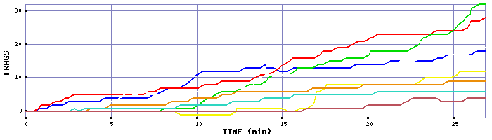 Frag Graph