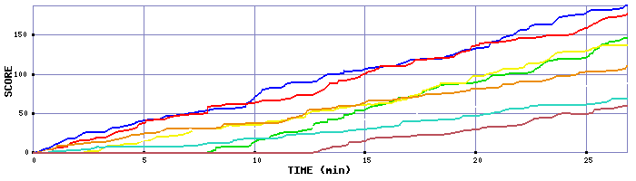 Score Graph