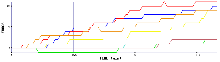 Frag Graph