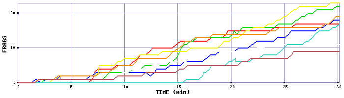 Frag Graph