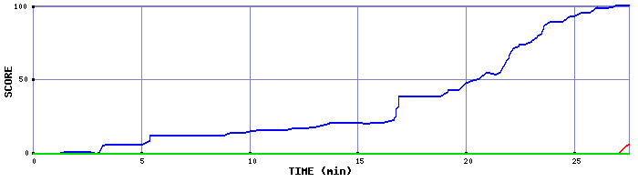 Score Graph