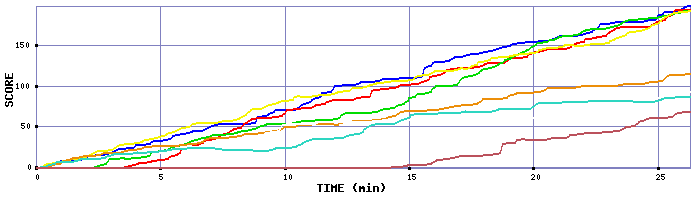 Score Graph