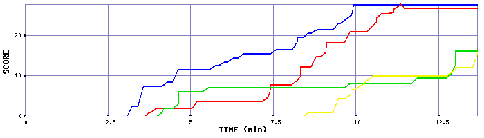 Score Graph