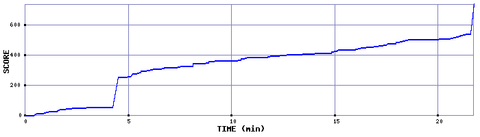 Score Graph