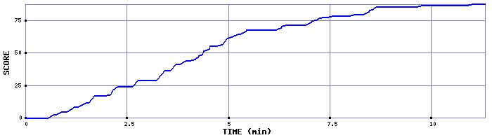 Score Graph