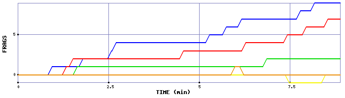 Frag Graph