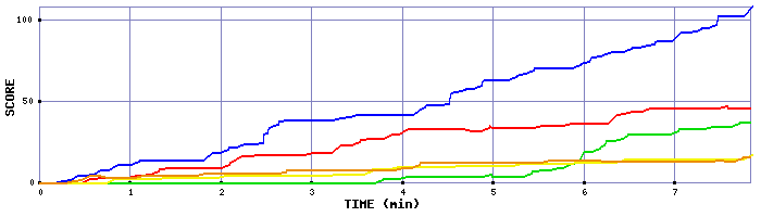 Score Graph