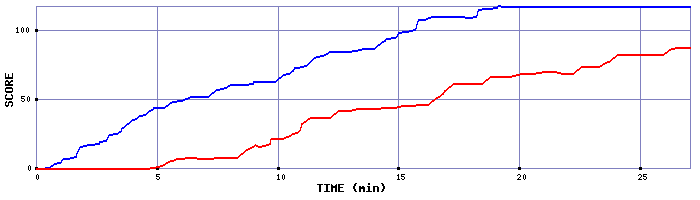 Score Graph