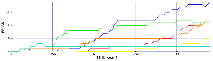 Frag Graph