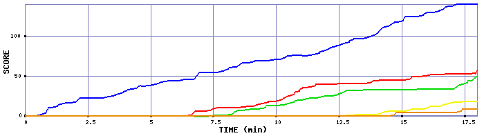 Score Graph