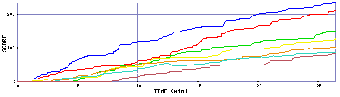 Score Graph