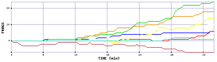 Frag Graph