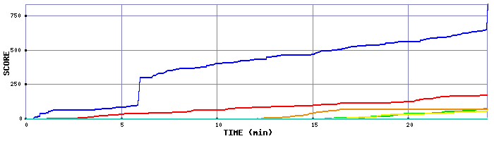 Score Graph