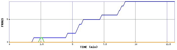 Frag Graph