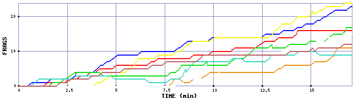 Frag Graph