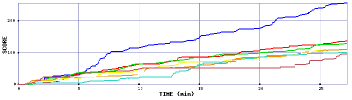 Score Graph