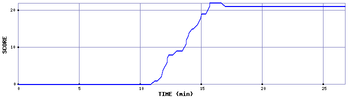 Score Graph