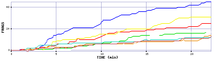 Frag Graph