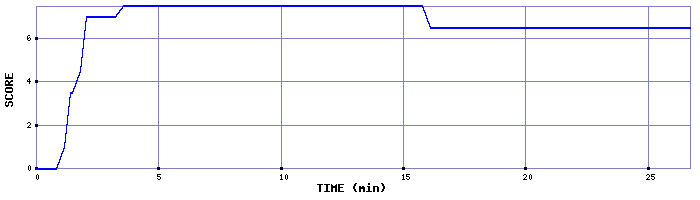 Score Graph