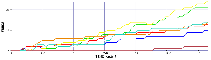 Frag Graph
