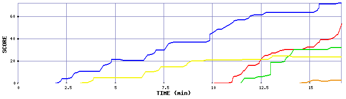 Score Graph